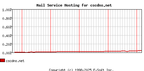 cscdns.net MX Hosting Market Share Graph