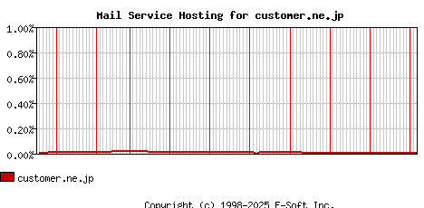 customer.ne.jp MX Hosting Market Share Graph