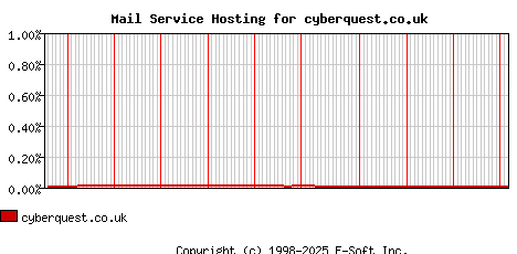 cyberquest.co.uk MX Hosting Market Share Graph