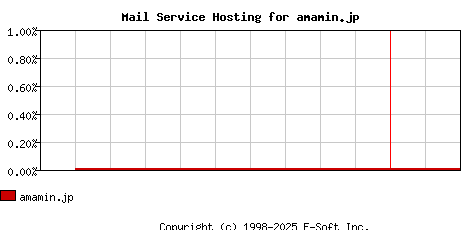 amamin.jp MX Hosting Market Share Graph