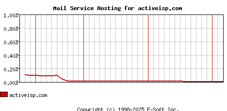 activeisp.com MX Hosting Market Share Graph