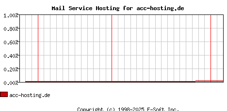 acc-hosting.de MX Hosting Market Share Graph