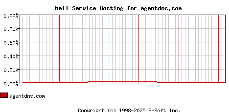 agentdns.com MX Hosting Market Share Graph
