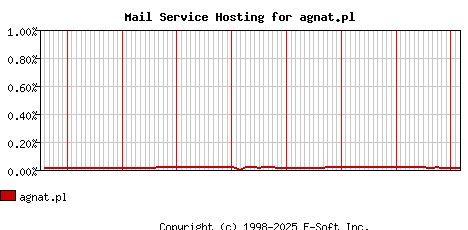 agnat.pl MX Hosting Market Share Graph
