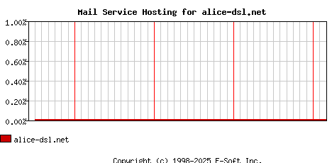 alice-dsl.net MX Hosting Market Share Graph