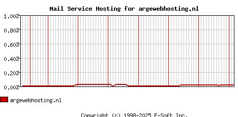 argewebhosting.nl MX Hosting Market Share Graph