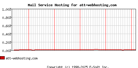 att-webhosting.com MX Hosting Market Share Graph