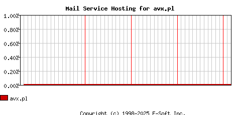 avx.pl MX Hosting Market Share Graph
