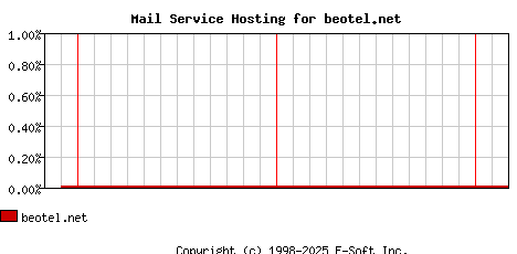 beotel.net MX Hosting Market Share Graph