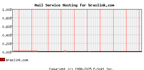 braslink.com MX Hosting Market Share Graph