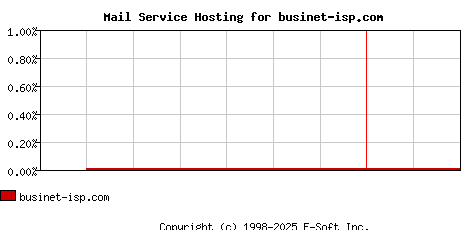 businet-isp.com MX Hosting Market Share Graph