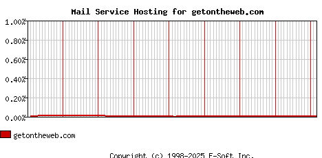 getontheweb.com MX Hosting Market Share Graph