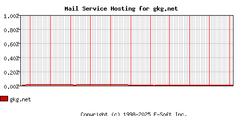 gkg.net MX Hosting Market Share Graph