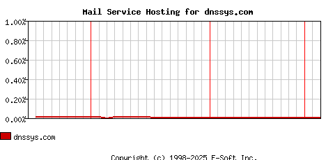 dnssys.com MX Hosting Market Share Graph