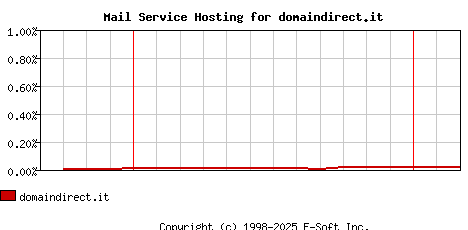 domaindirect.it MX Hosting Market Share Graph
