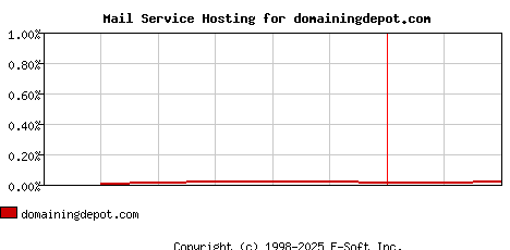 domainingdepot.com MX Hosting Market Share Graph