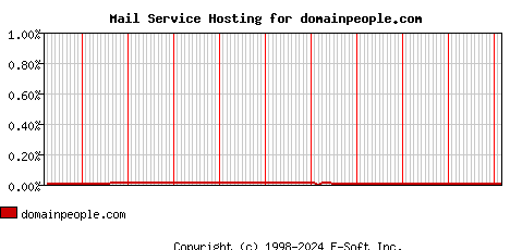 domainpeople.com MX Hosting Market Share Graph