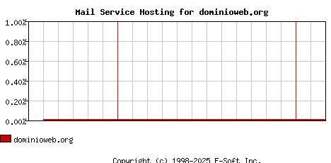 dominioweb.org MX Hosting Market Share Graph