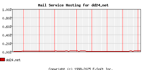 dd24.net MX Hosting Market Share Graph