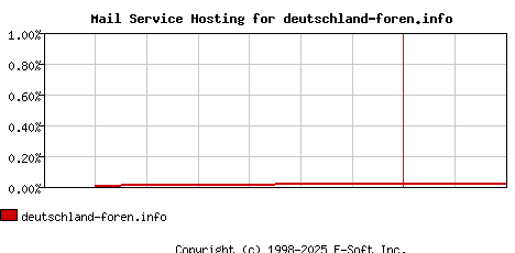 deutschland-foren.info MX Hosting Market Share Graph