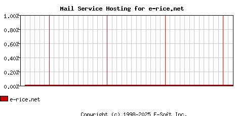 e-rice.net MX Hosting Market Share Graph