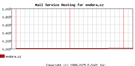 endora.cz MX Hosting Market Share Graph