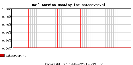 eatserver.nl MX Hosting Market Share Graph