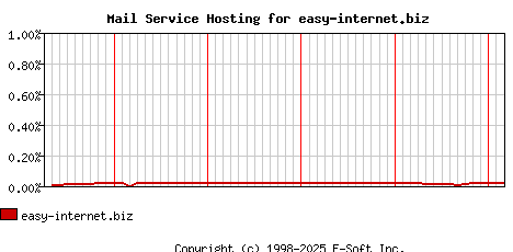 easy-internet.biz MX Hosting Market Share Graph