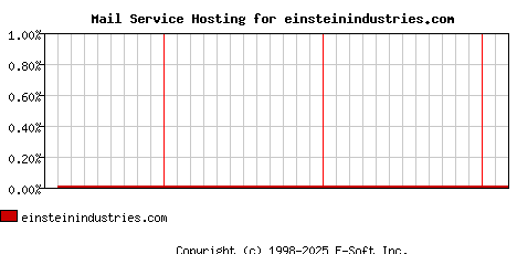 einsteinindustries.com MX Hosting Market Share Graph
