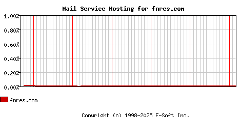 fnres.com MX Hosting Market Share Graph