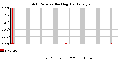 fatal.ru MX Hosting Market Share Graph