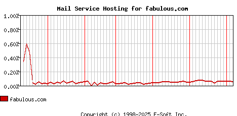 fabulous.com MX Hosting Market Share Graph