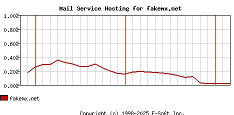fakemx.net MX Hosting Market Share Graph