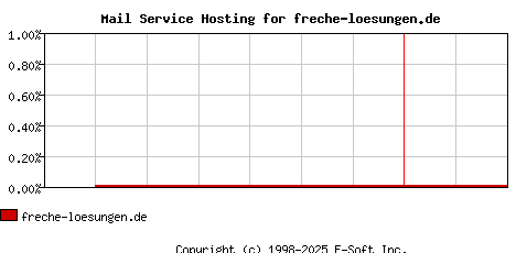 freche-loesungen.de MX Hosting Market Share Graph