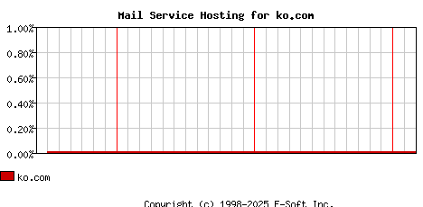 ko.com MX Hosting Market Share Graph