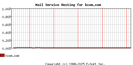 kcom.com MX Hosting Market Share Graph