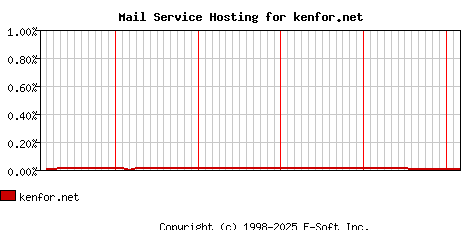 kenfor.net MX Hosting Market Share Graph