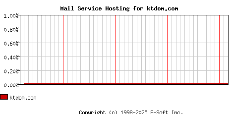 ktdom.com MX Hosting Market Share Graph