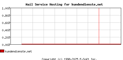 kundendienste.net MX Hosting Market Share Graph