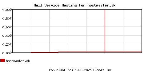 hostmaster.sk MX Hosting Market Share Graph