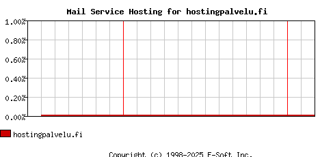 hostingpalvelu.fi MX Hosting Market Share Graph