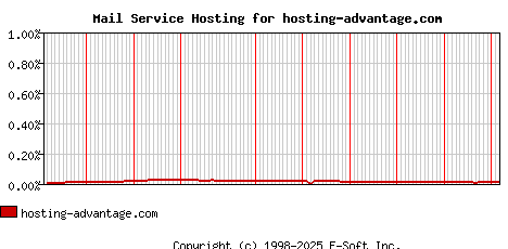 hosting-advantage.com MX Hosting Market Share Graph