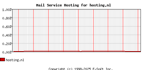 hosting.nl MX Hosting Market Share Graph