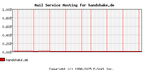 handshake.de MX Hosting Market Share Graph