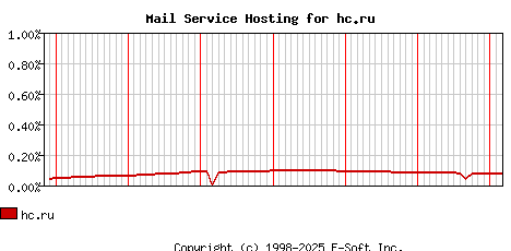hc.ru MX Hosting Market Share Graph