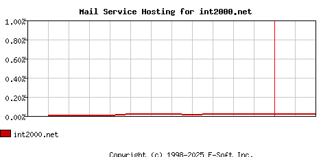 int2000.net MX Hosting Market Share Graph