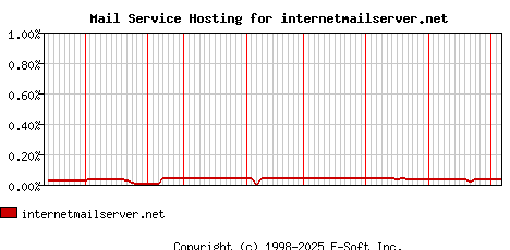 internetmailserver.net MX Hosting Market Share Graph