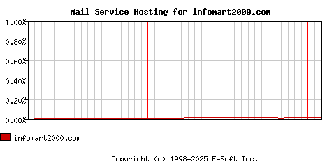 infomart2000.com MX Hosting Market Share Graph