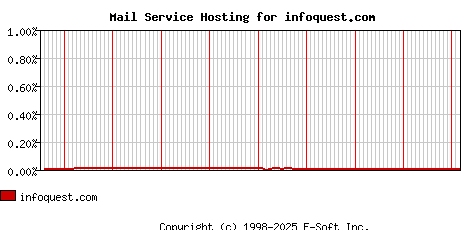 infoquest.com MX Hosting Market Share Graph
