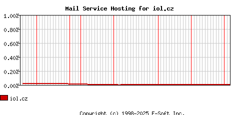 iol.cz MX Hosting Market Share Graph